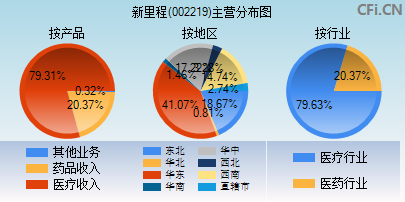 002219主营分布图
