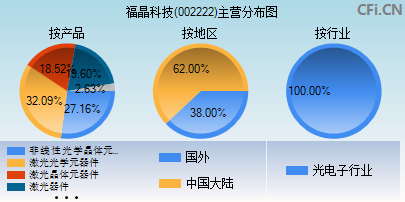 002222主营分布图