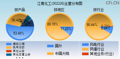 002226主营分布图