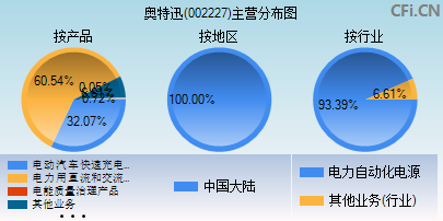 002227主营分布图