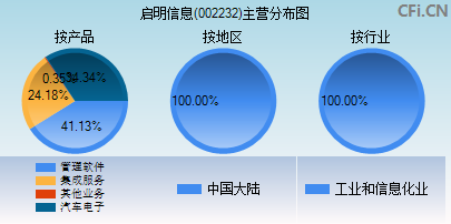 002232主营分布图