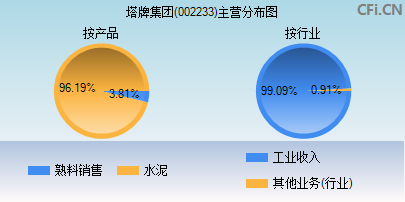 002233主营分布图