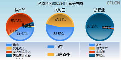 002234主营分布图