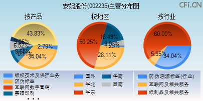 002235主营分布图