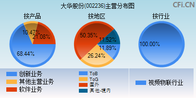 002236主营分布图