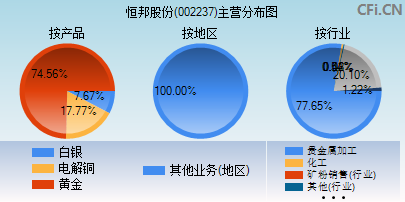 002237主营分布图