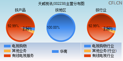 002238主营分布图