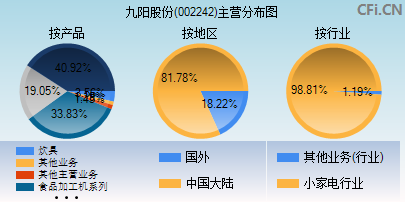 002242主营分布图