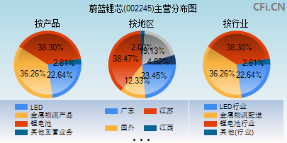 002245主营分布图