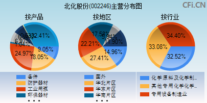 002246主营分布图