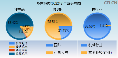 002248主营分布图