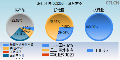 002250主营分布图