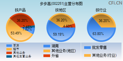 002251主营分布图