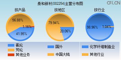 002254主营分布图