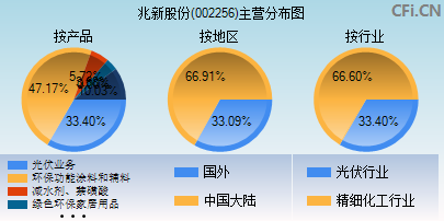 002256主营分布图