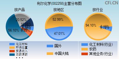 002258主营分布图