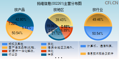 002261主营分布图