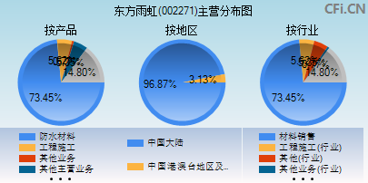 002271主营分布图