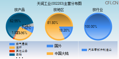 002283主营分布图