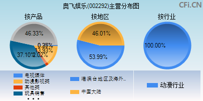 002292主营分布图