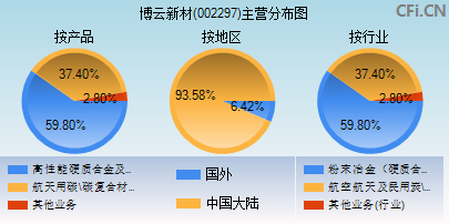 002297主营分布图