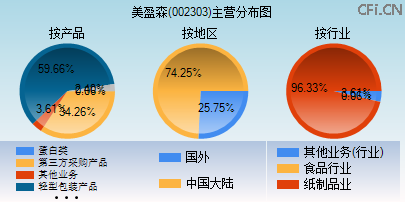 002303主营分布图