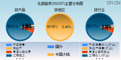 002307主营分布图