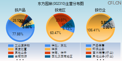 002310主营分布图