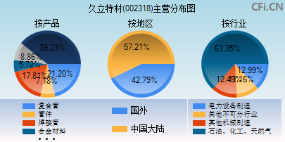 002318主营分布图