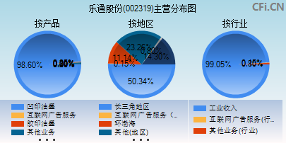 002319主营分布图