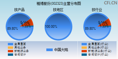 002323主营分布图