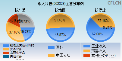 002326主营分布图