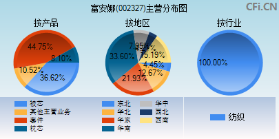 002327主营分布图