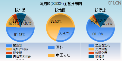 002334主营分布图