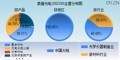 002338主营分布图