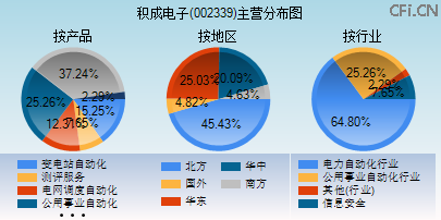 002339主营分布图