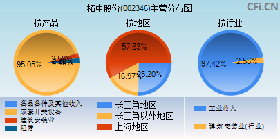 002346主营分布图