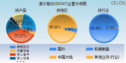 002347主营分布图