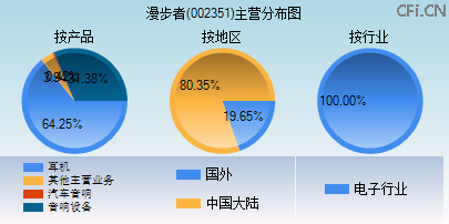 002351主营分布图