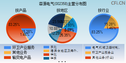 002358主营分布图