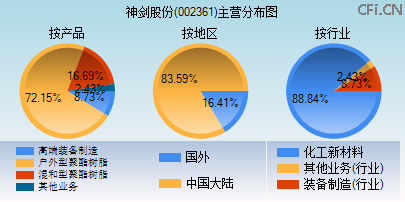 002361主营分布图