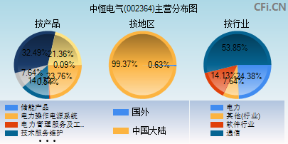 002364主营分布图