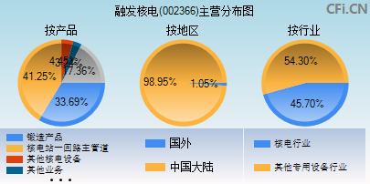 002366主营分布图