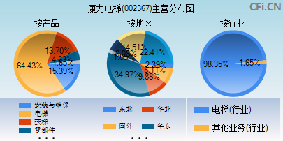 002367主营分布图