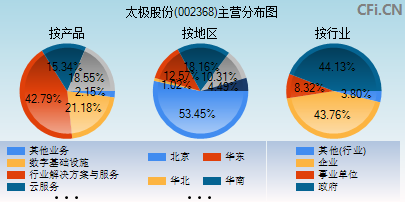 002368主营分布图