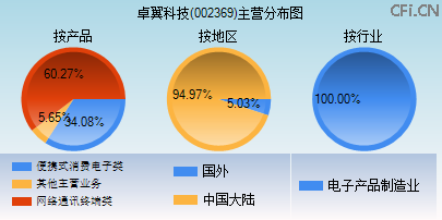 002369主营分布图