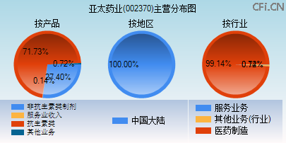 002370主营分布图