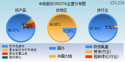 002374主营分布图