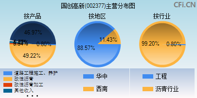 002377主营分布图