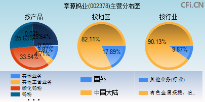 002378主营分布图